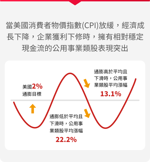 野村全球基礎建設大未來基金特色圖表