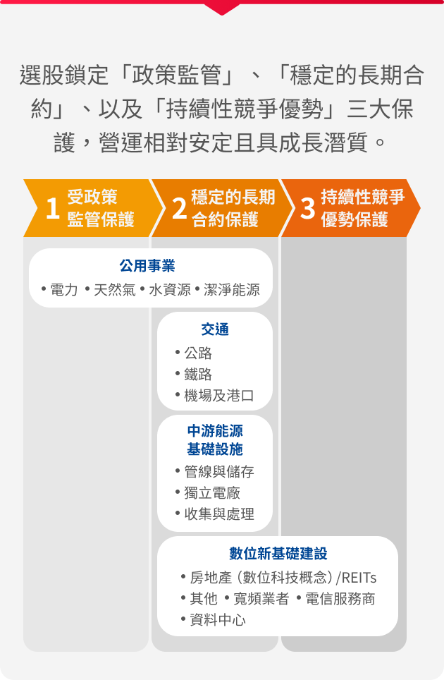 野村全球基礎建設大未來基金特色圖表