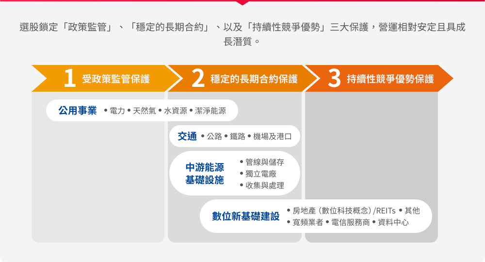 野村全球基礎建設大未來基金特色圖表