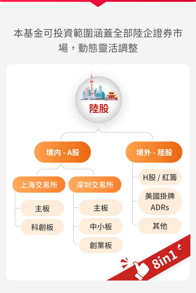 野村中國機會基金特色圖表
