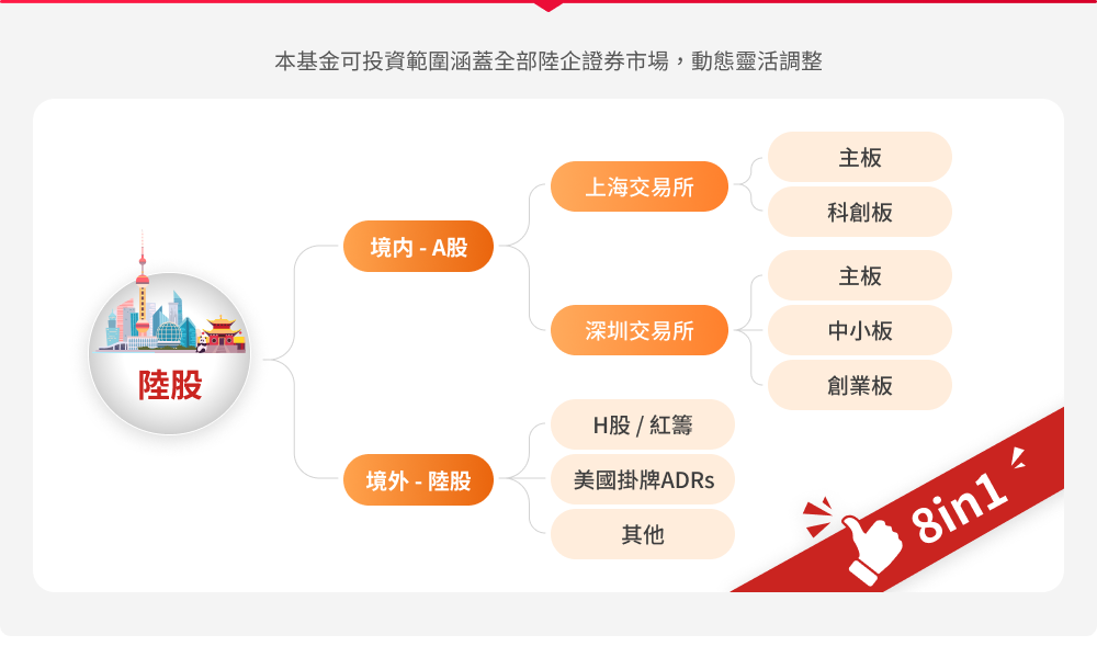 野村中國機會基金特色圖表