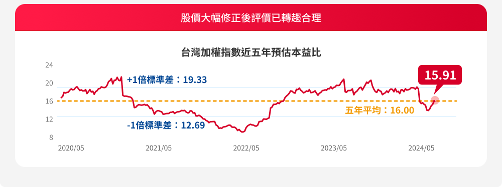 野村優質基金特色圖表