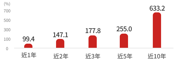 野村優質基金特色圖表