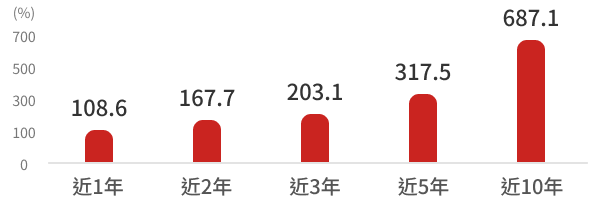 野村高科技基金特色圖表