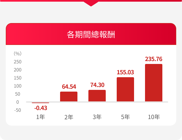 野村台灣高股息基金特色圖表