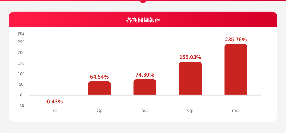 野村台灣高股息基金特色圖表