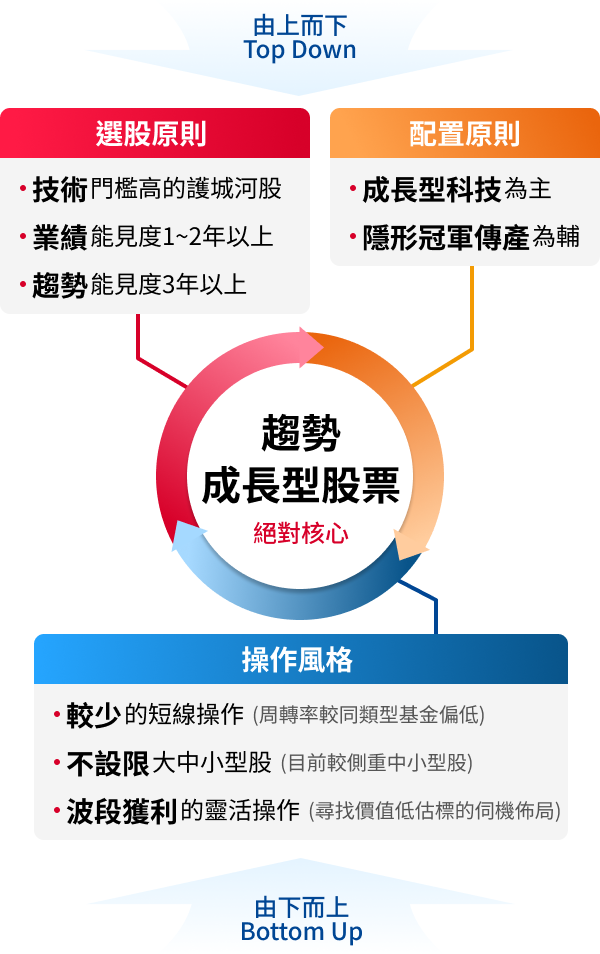 野村鴻運基金特色圖表