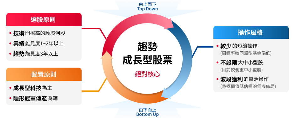 野村鴻運基金特色圖表