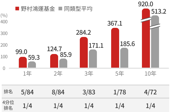 野村鴻運基金特色圖表