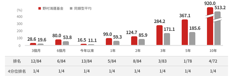 野村鴻運基金特色圖表