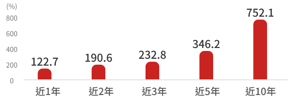 野村優質基金特色圖表