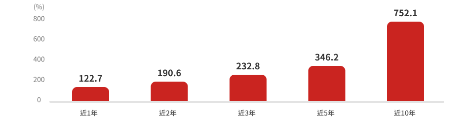 野村優質基金特色圖表