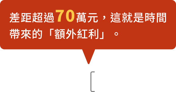 持續投入、收益再投資、給予足夠時間