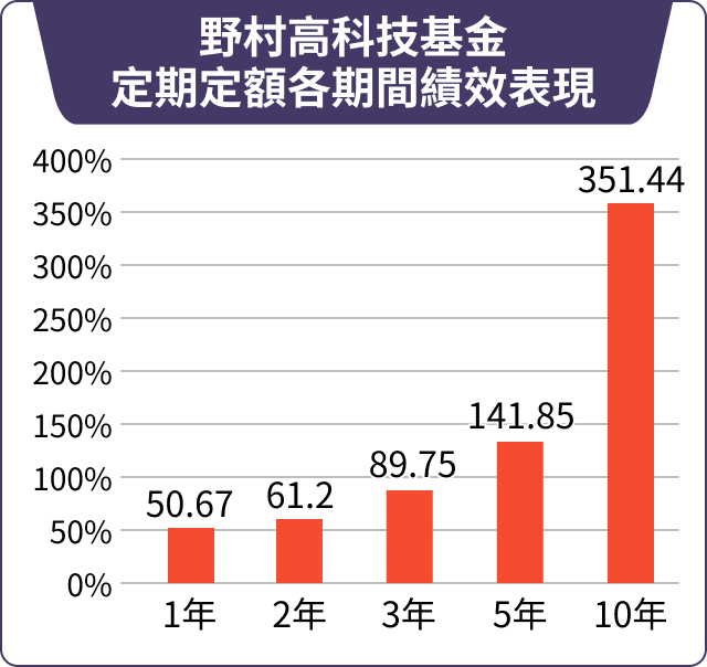 野村高科技基金定期定額各期間績效表現
