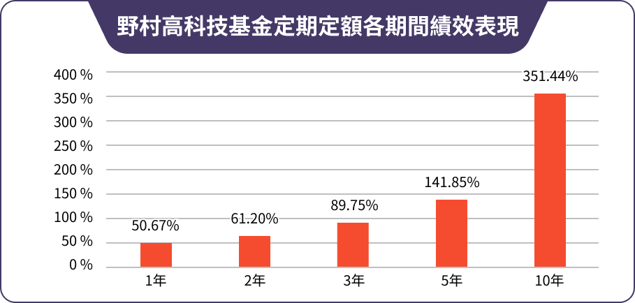 野村高科技基金定期定額各期間績效表現