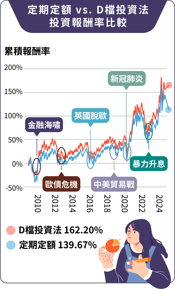定期定額 vs. D檔投資法 投資報酬率比較