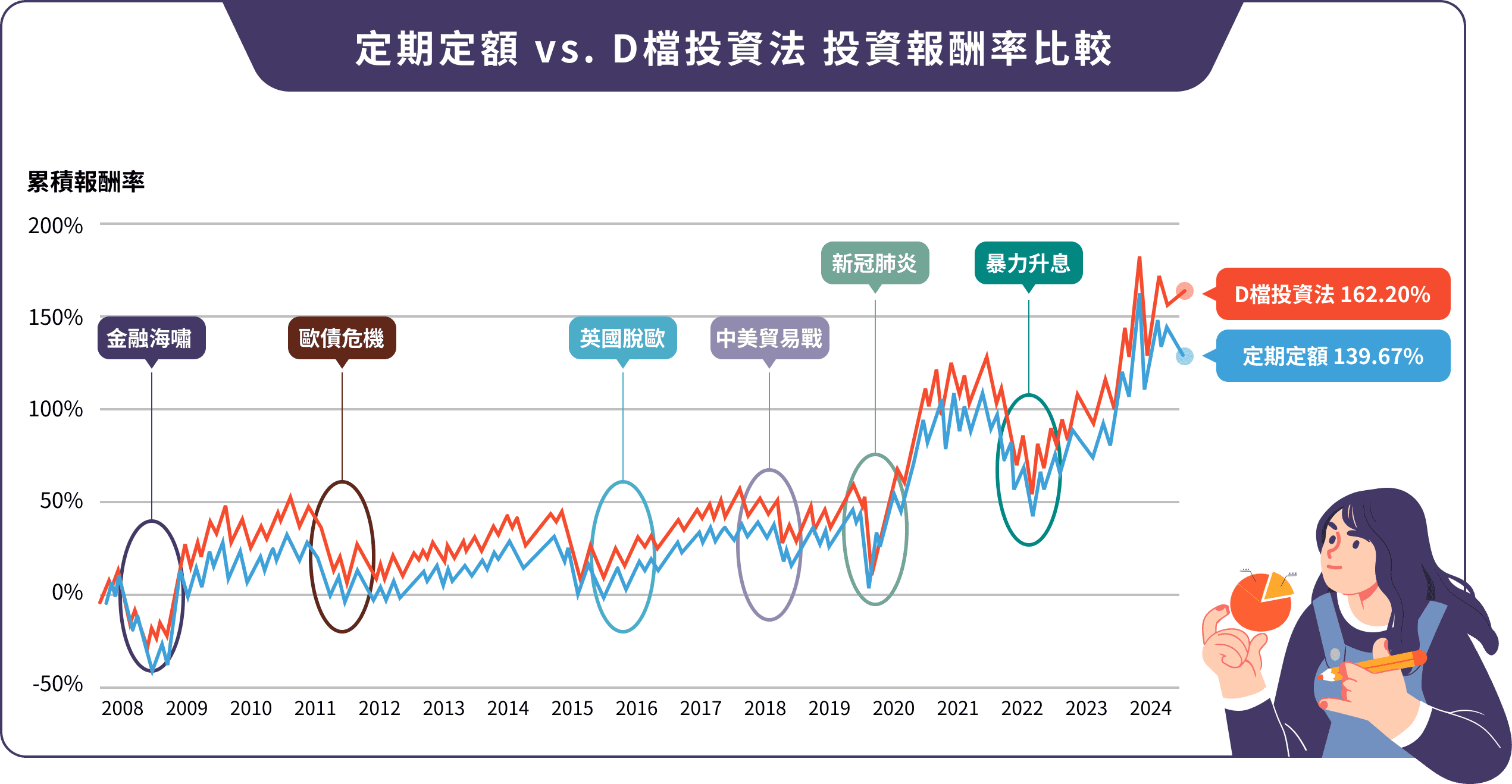 定期定額 vs. D檔投資法 投資報酬率比較