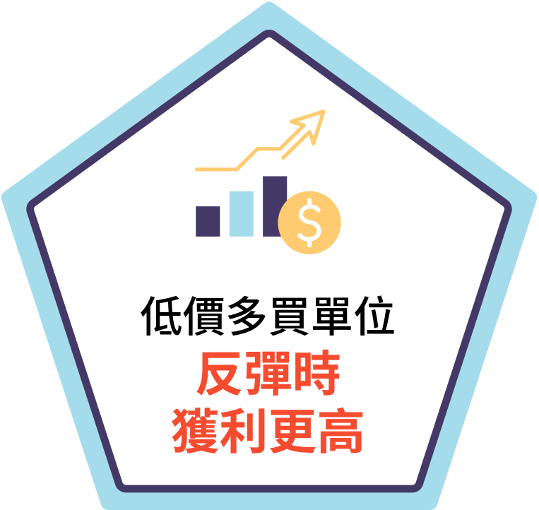 低價多買單位反彈時獲利更高