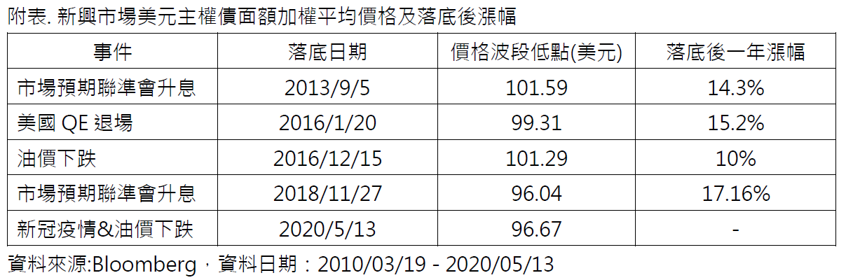 NN (L) 新興市場債券, NN (L) 新興債, EMD, 新興市場債券基金, 新興市場債券