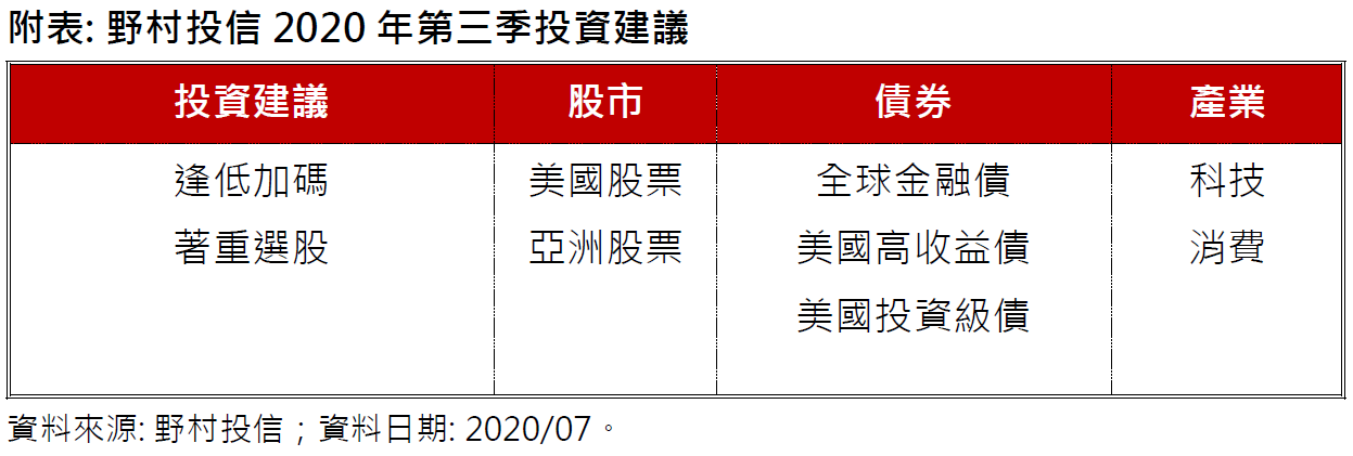 野村投信, 投資展望