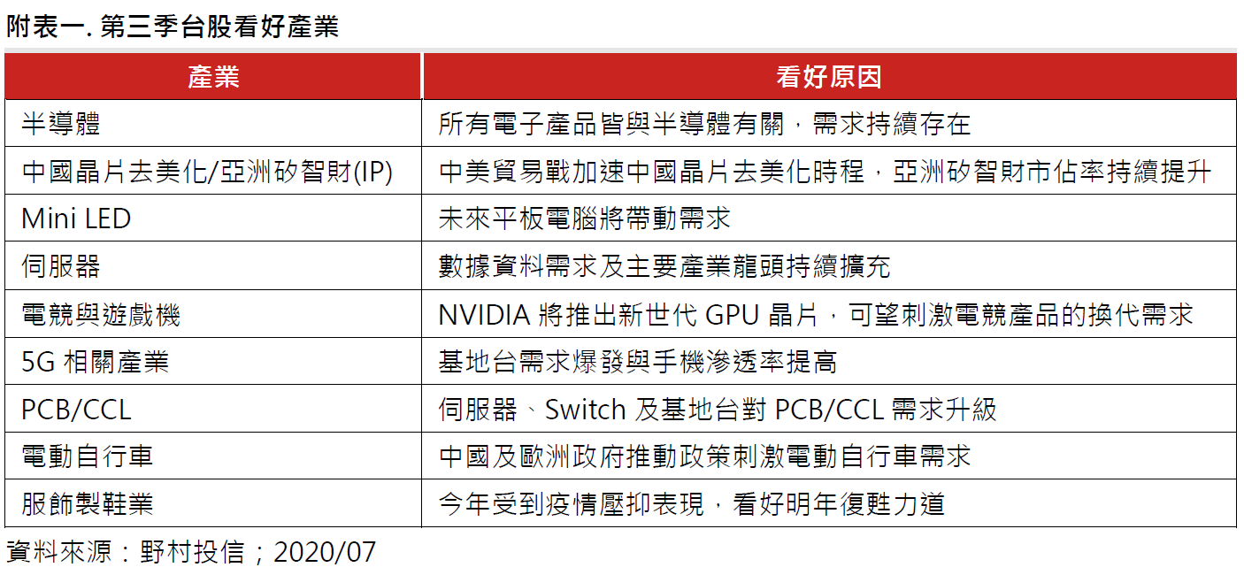 野村投信,台股投資展望