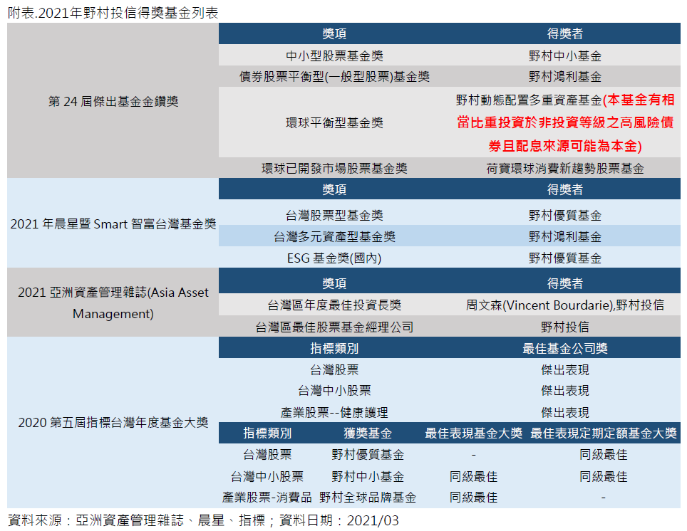 野村投信奪混合型團體大獎 Sa2 理柏基金獎專刊 20210428 工商時報